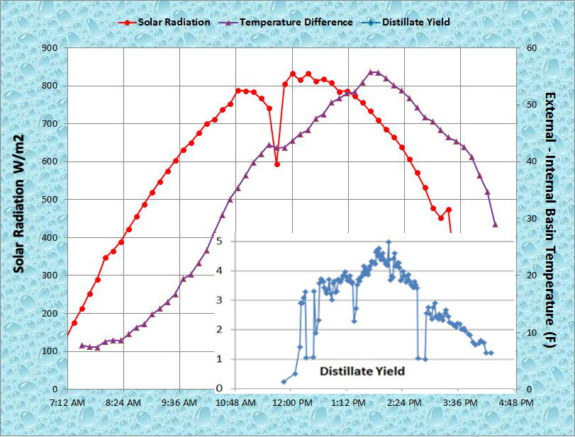 Solar Radiation and Solar Distiller Performance (Feb 23, 2011)